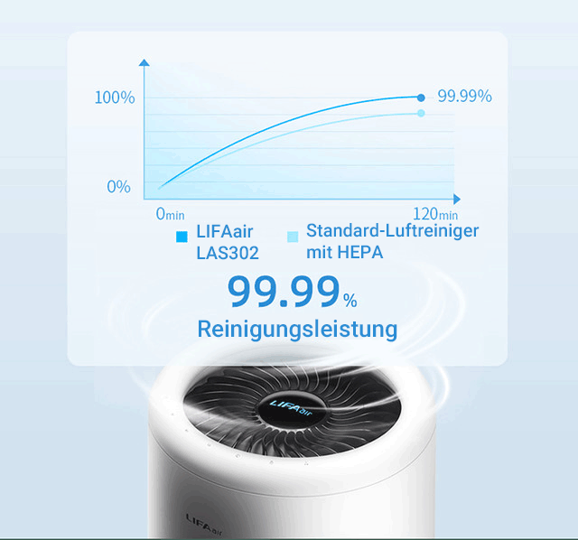 Vergleich der Filterleistung des 3G-Filters mit einem Standard-HEPA-Filter