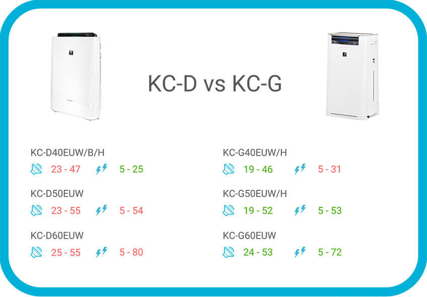 Sharp KC-D und KC-G – Vergleich von Lautstärke und Leistung