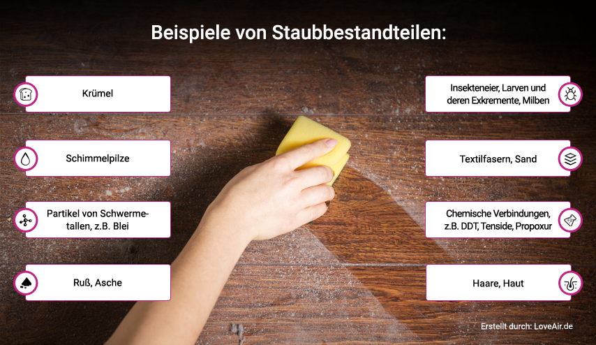 Bestandteile von Staub – Diagramm