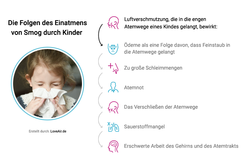Symptome verschmutzter Luft bei Kindern
