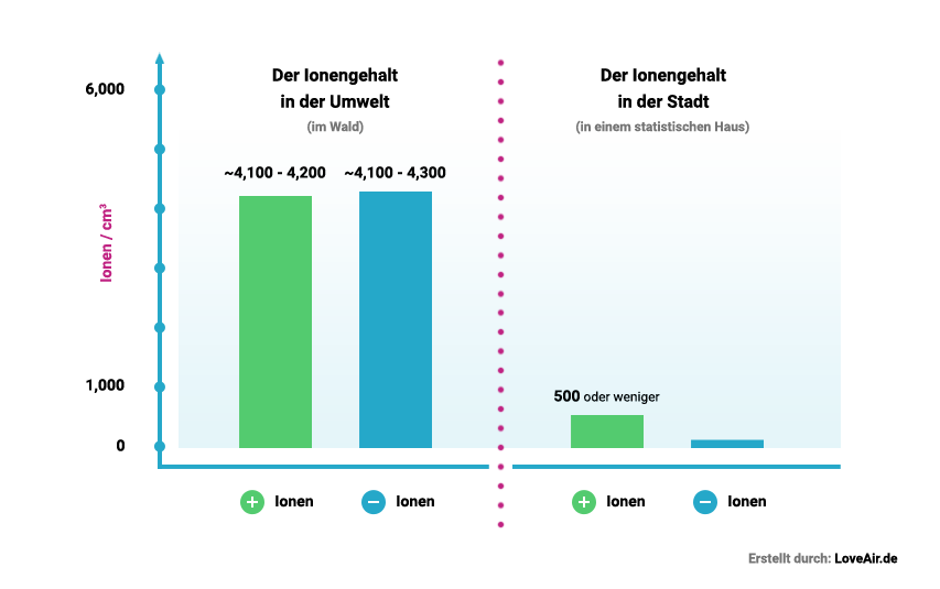 Ionengleichgewicht in der Natur und gestörtes Gleichgewicht in der Stadt