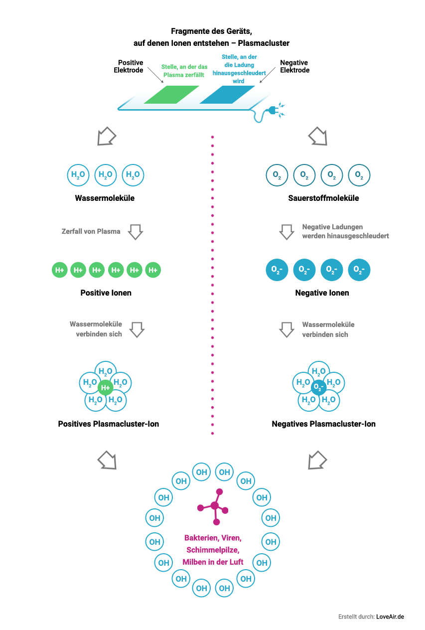 Ionisierungsprozess der Luft mit der Plasmacluster-Technologie