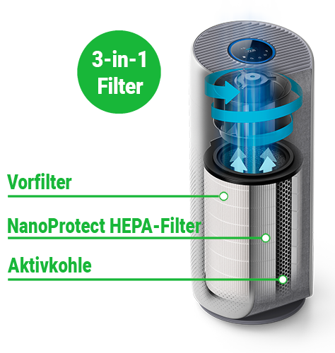 3-in-1 NanoProtect HEPA-Filter im Philips Luftreiniger