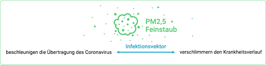 Einfluss von PM2,5-Feinstaub auf das Coronavirus SARS-CoV-2