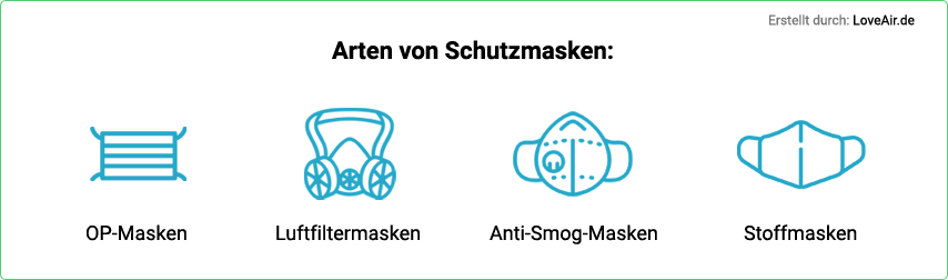 Typen von Schutzmasken