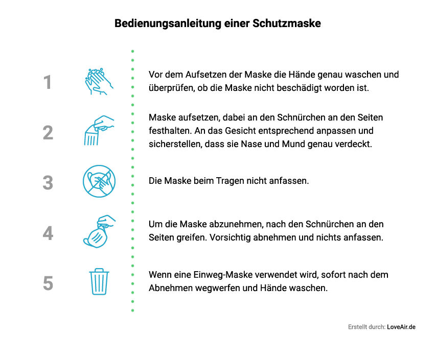Wie man eine Schutzmaske richtig trägt - Empfehlungen