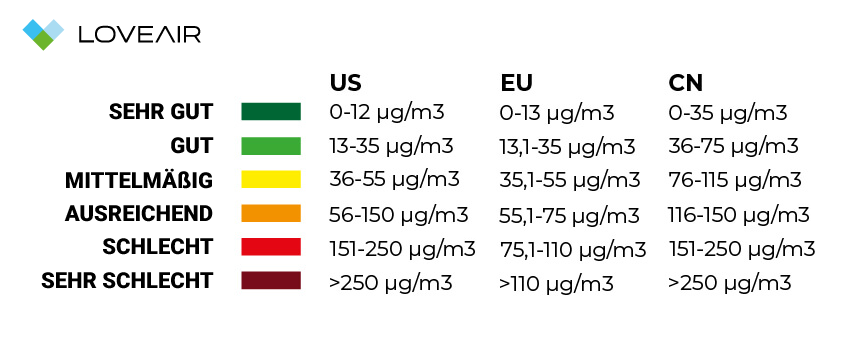AQI Luftqualitätsindex Diagramm