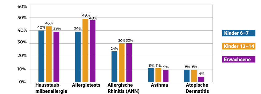 Häufigkeit allergischer Diagnosen in der ECAP-Studie