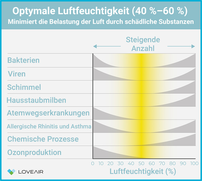 Optimale relative Luftfeuchtigkeit und das Wachstum von Mikroorganismen