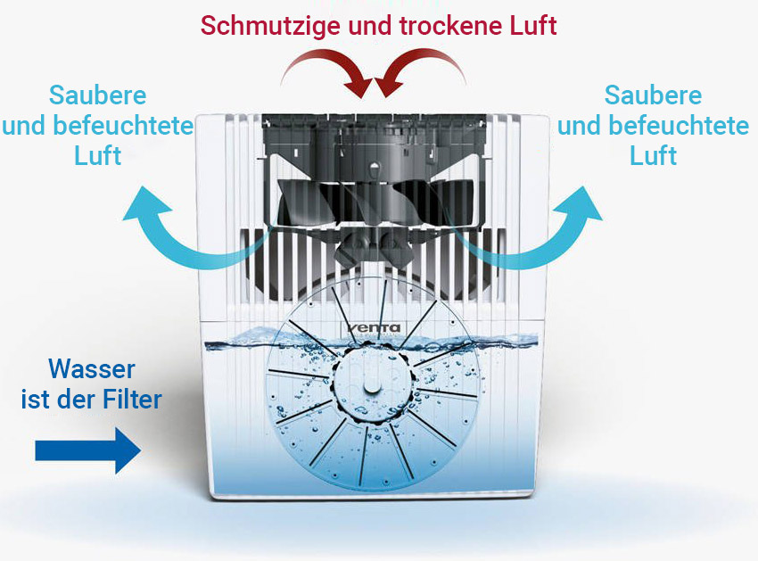 Funktionsprinzip des Venta Airwashers am Beispiel des Modells LW25 Comfort Plus