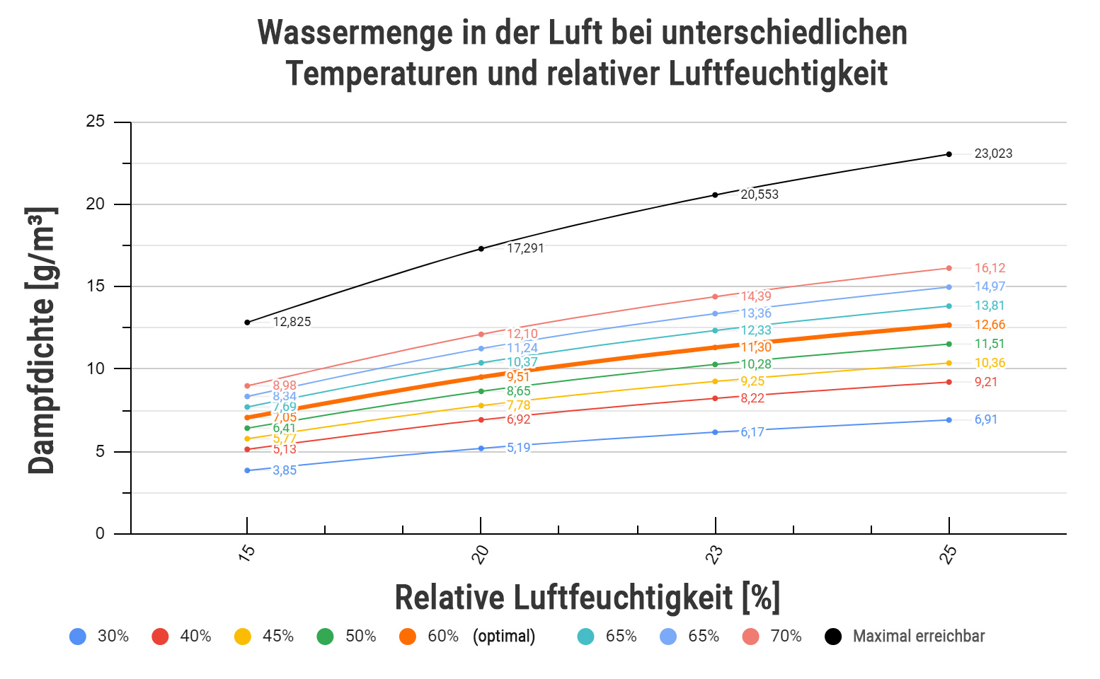 Wassermenge in der Luft bei verschiedenen Temperaturen und Luftfeuchtigkeitswerten