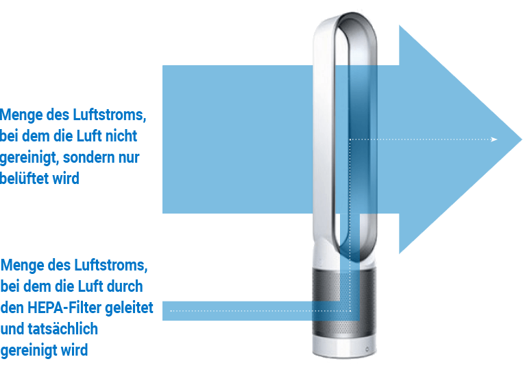 Luftstrom im Dyson Pure Cool Link TP02