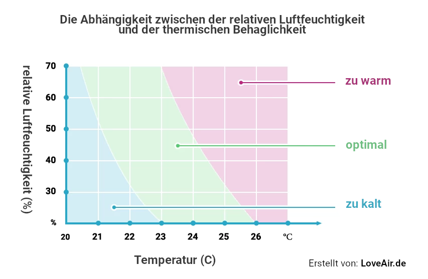Diagramm der Beziehung zwischen der relativen Luftfeuchtigkeit und dem thermischen Komfort des Menschen
