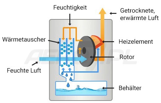 Aufbau eines Adsorptionsluftentfeuchters