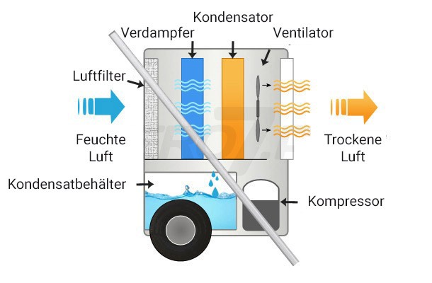 Aufbau eines Kondensationsluftentfeuchters