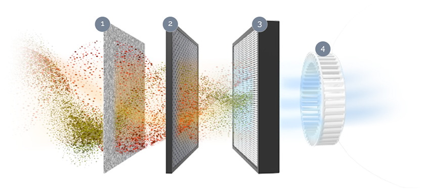Filterstufen in Fellowes Luftreinigern