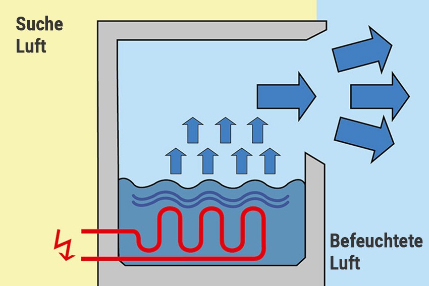 Wie funktioniert ein Dampf-Luftbefeuchter?