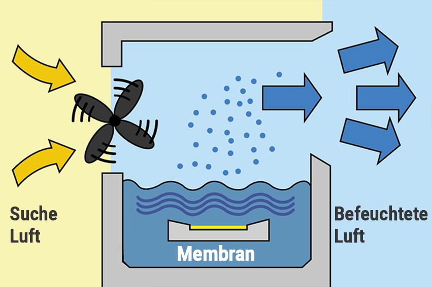 Wie funktioniert ein Ultraschall-Luftbefeuchter?