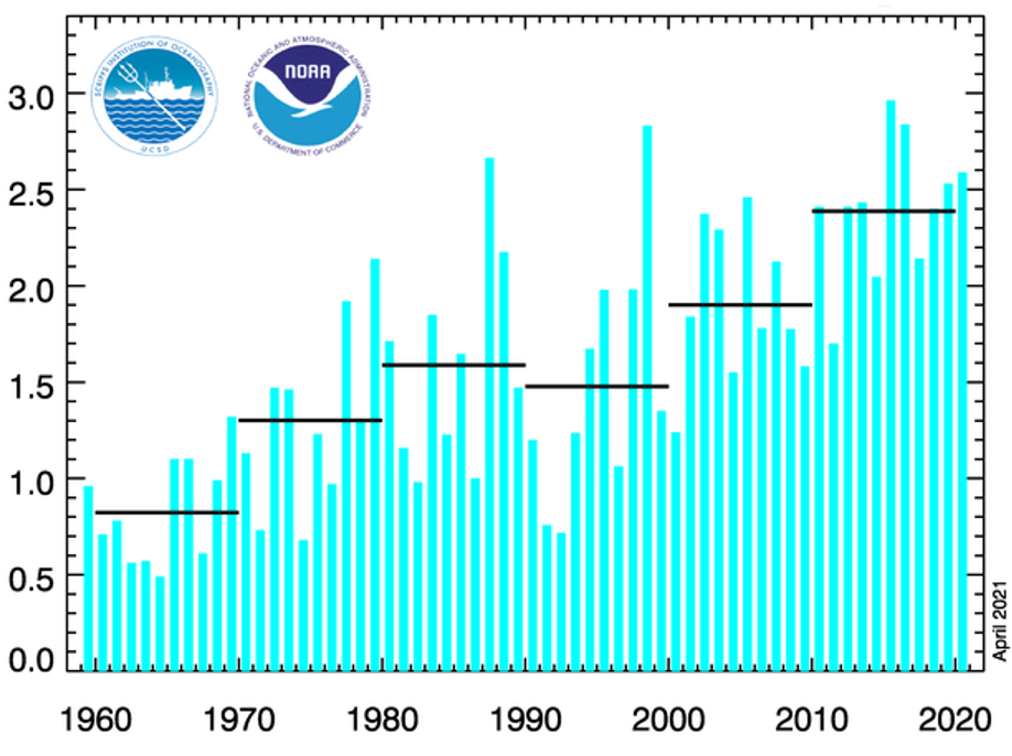 Jährlicher Anstieg der CO₂-Konzentration