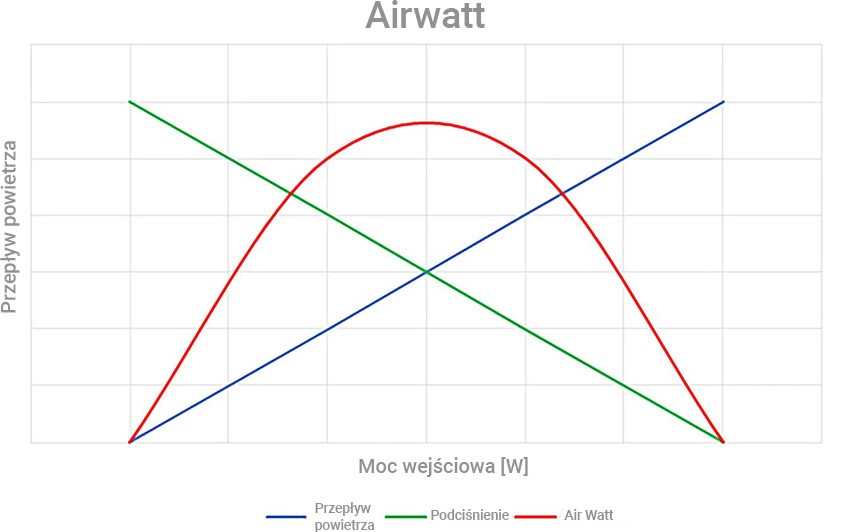 Wykres jak obliczać moc ssącą odkurzaczy