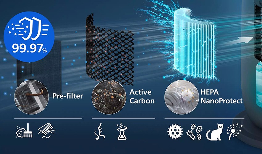 Filtrationsstufen im Philips FYM970/30