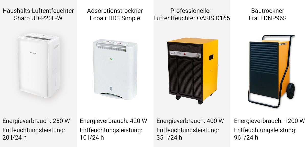 Stromverbrauch von Luftentfeuchtern