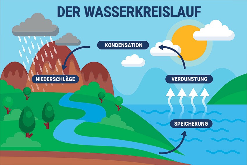 Der Wasserkreislauf in der Natur